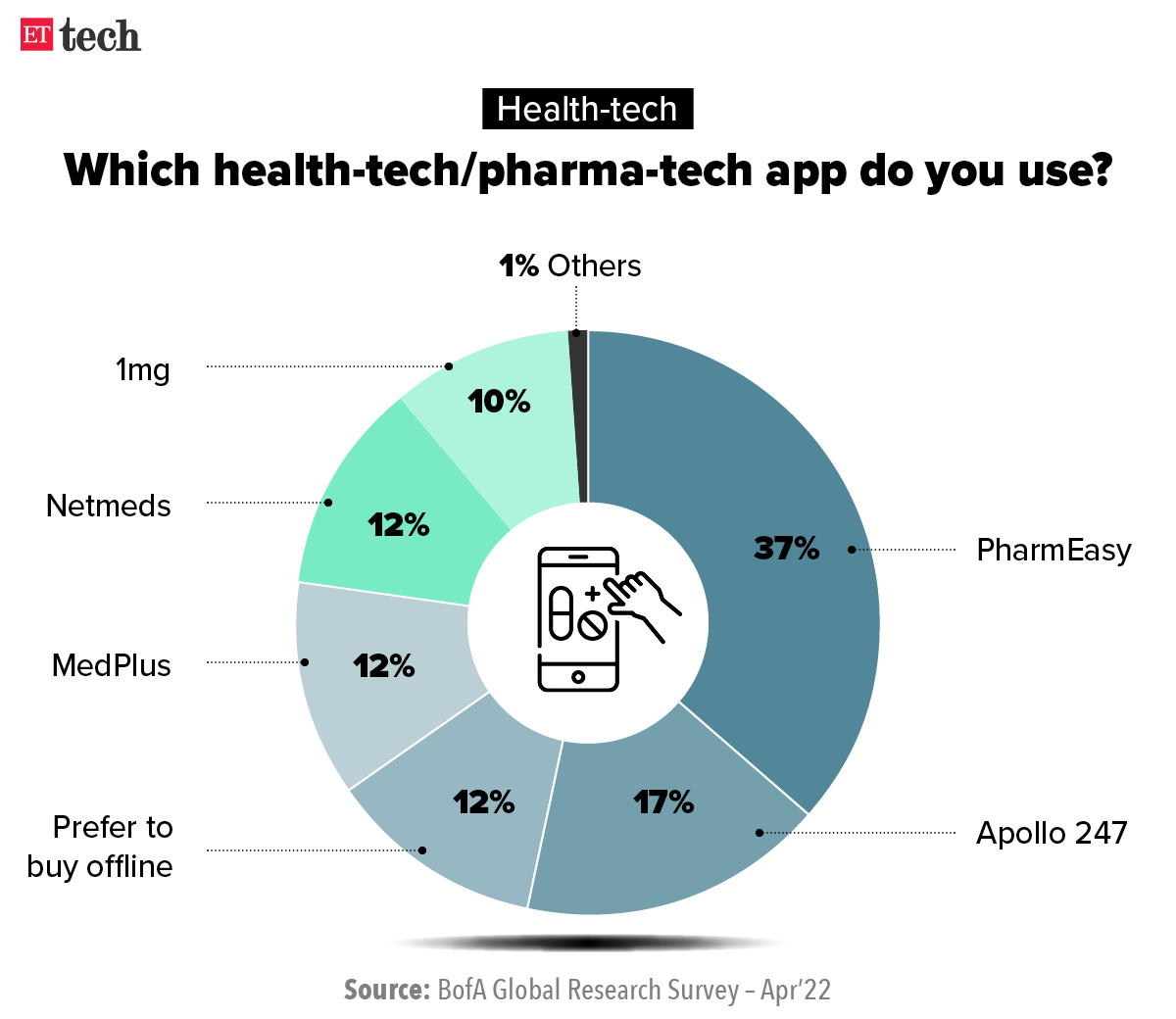 health-tech pharma-tech apps